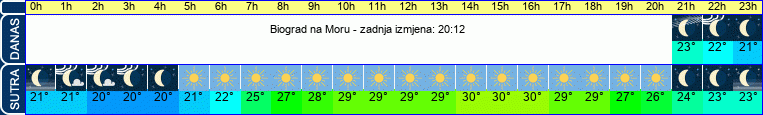 vrijeme
