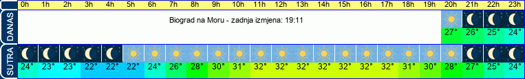 vrijeme