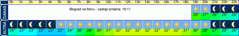 vrijeme