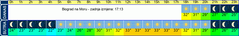 vrijeme
