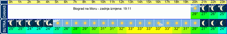 vrijeme