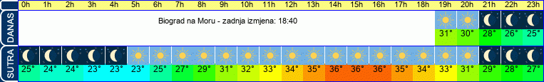 vrijeme