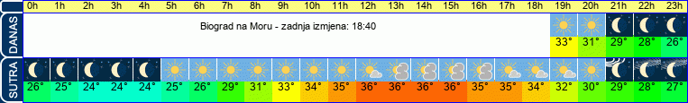 vrijeme