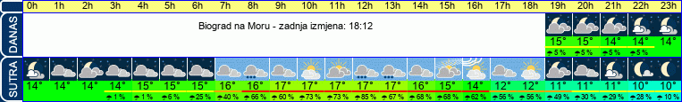 vrijeme