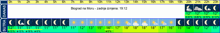 vrijeme