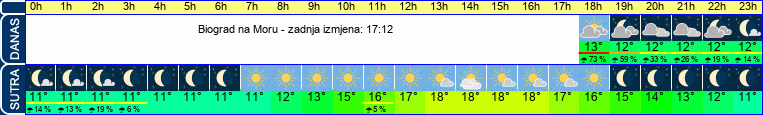 vrijeme