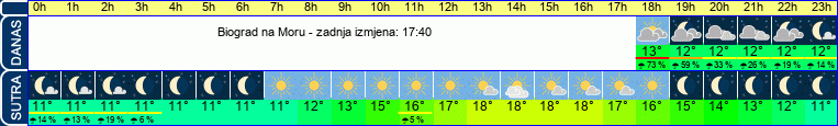 vrijeme