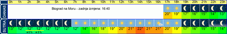vrijeme
