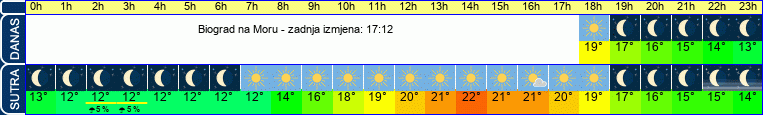 vrijeme
