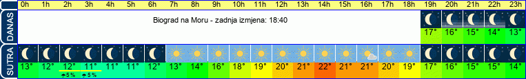 vrijeme