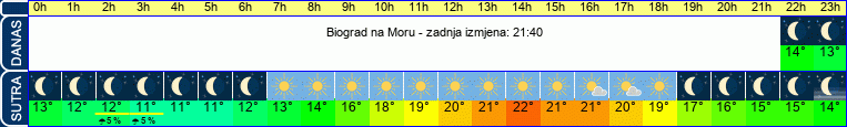 vrijeme