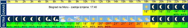 vrijeme