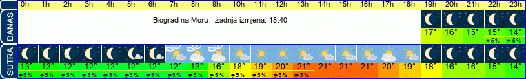 vrijeme