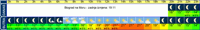 vrijeme