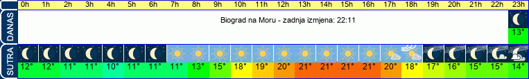 vrijeme