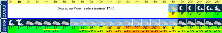 vrijeme