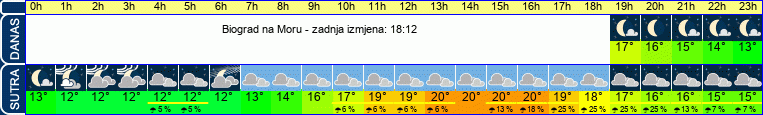 vrijeme