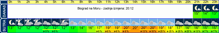 vrijeme