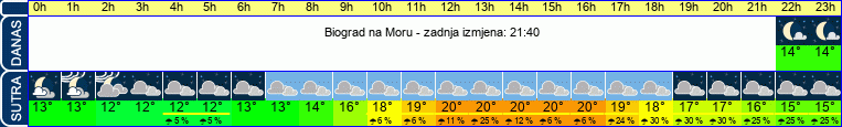 vrijeme