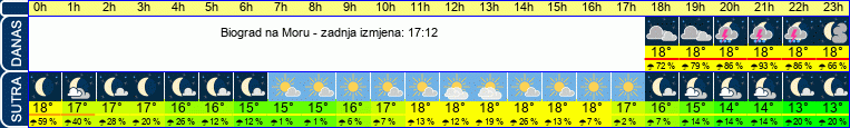 vrijeme