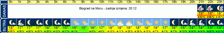 vrijeme