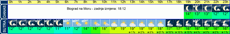 vrijeme