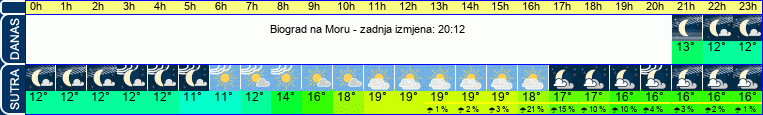vrijeme