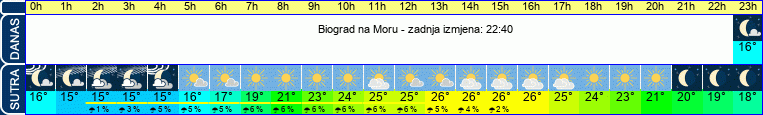 vrijeme