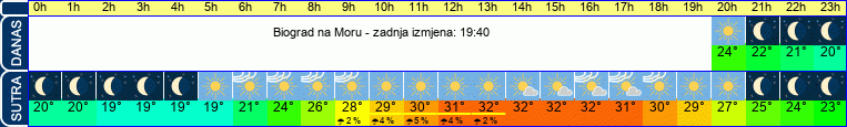 vrijeme
