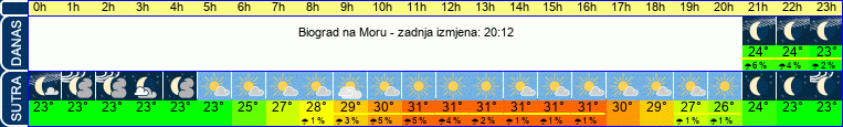 vrijeme