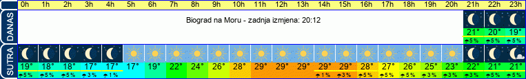 vrijeme