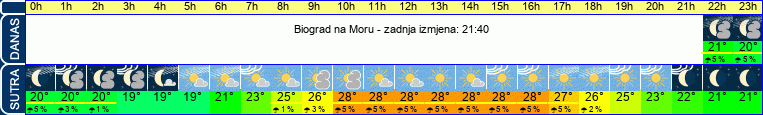 vrijeme
