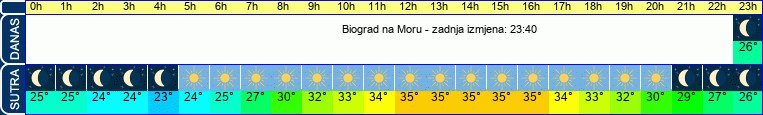 vrijeme