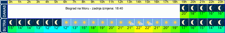 vrijeme