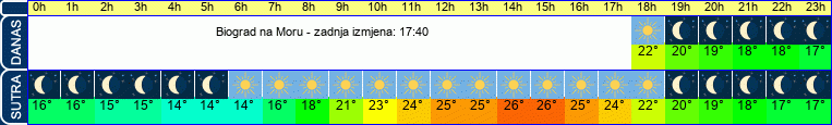 vrijeme