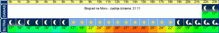 vrijeme