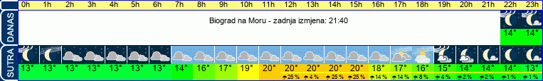 vrijeme