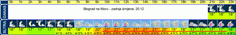 vrijeme