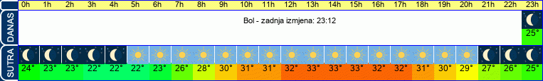 vrijeme