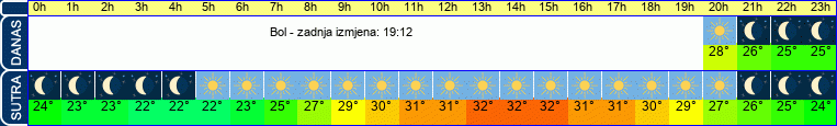vrijeme