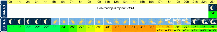 vrijeme