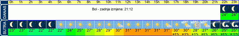 vrijeme