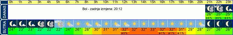 vrijeme