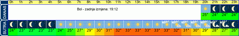 vrijeme