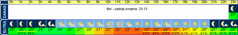 vrijeme