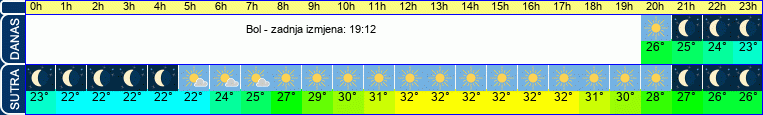 vrijeme