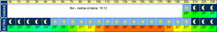 vrijeme