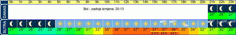 vrijeme