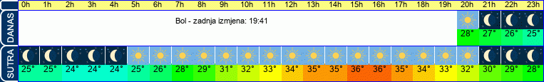 vrijeme