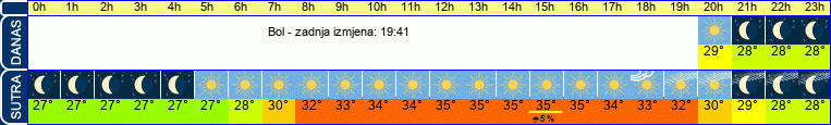 vrijeme